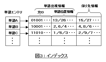 図3:インデックス
