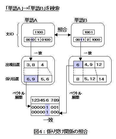図4:係り受け関係の照合
