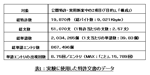 表1:実権に使用した特許文書のデータ