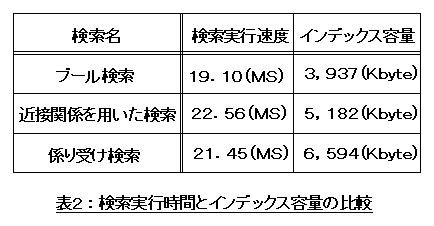 表2:検索実行時間とインデックス容量の比較