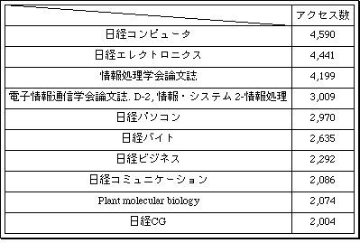 表2 よくアクセスされる雑誌