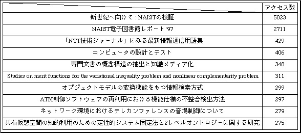 表3 よくアクセスされる図書