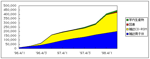 図1 四半期ごとの電子化資料の数の推移