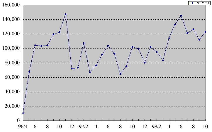 図2 電子図書館のアクセス件数の推移
