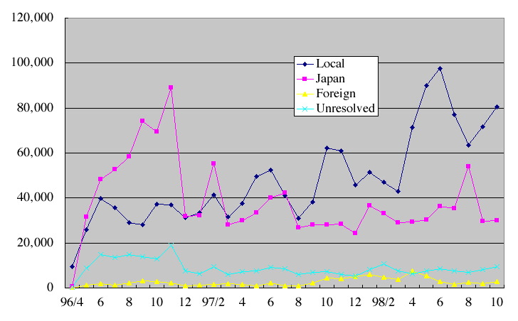 図3 クライアントの所属ドメインごとによるアクセス件数