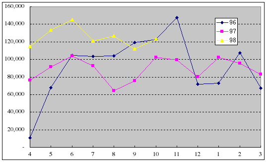 図4 季節によるアクセス件数の変動