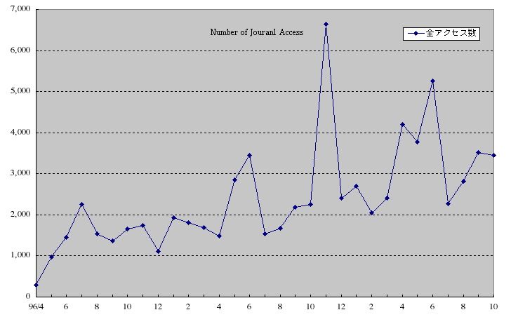 図5 雑誌のアクセスの変動