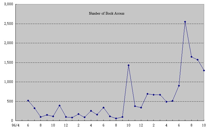 図6 図書(学内生産物を含む)のアクセス変動
