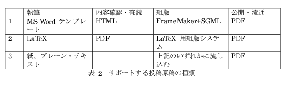 サポートする投稿原稿の種類