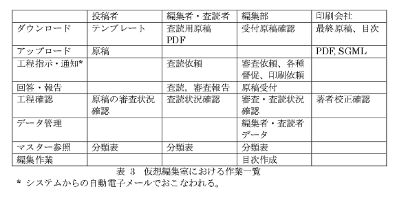 仮想編集室における作業一覧