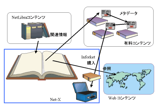 Net-X の概念図