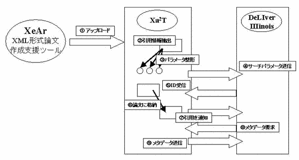 Xa2T-1サーバにおける相互リンク作成の手順