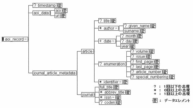 メタデータ「Unicorn」の概念構造図