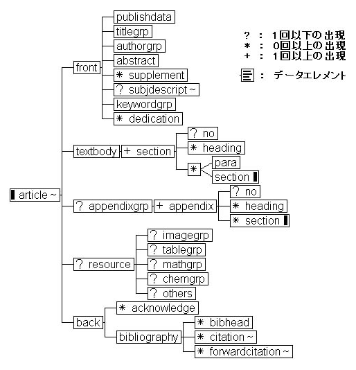 XML形式論文文書定義「WhiteHorse」の概念図