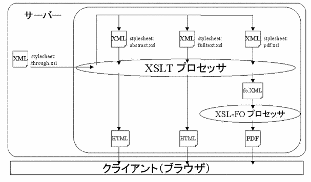 Xa2TシステムにおけるXSL処理体系