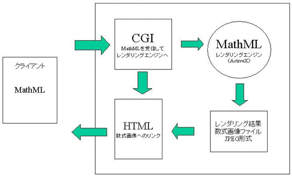 オンライン数式画像生成機能の構成と処理手順