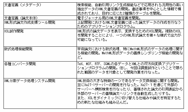 Xa2Tシステムを構成する技術要素
