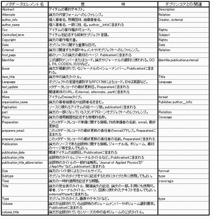 メタデータ「Bronco」のエレメント表