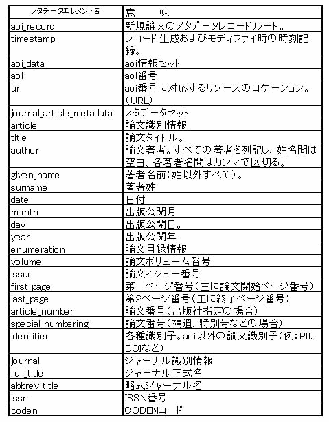 メタデータ「Unicorn」のエレメント表