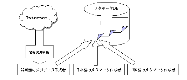 メタデータ作成方法